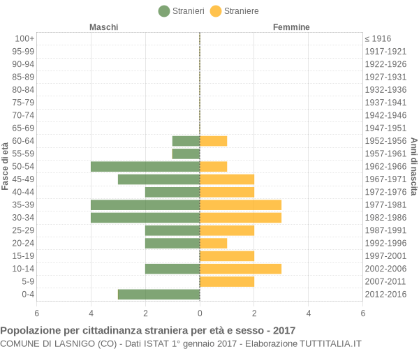 Grafico cittadini stranieri - Lasnigo 2017