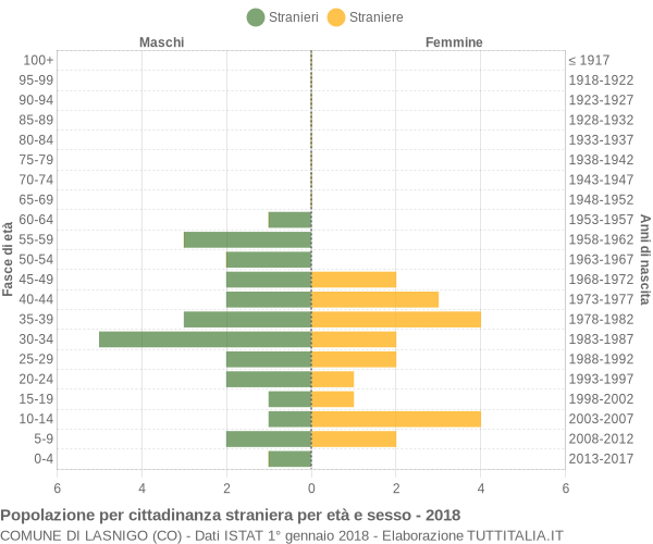 Grafico cittadini stranieri - Lasnigo 2018