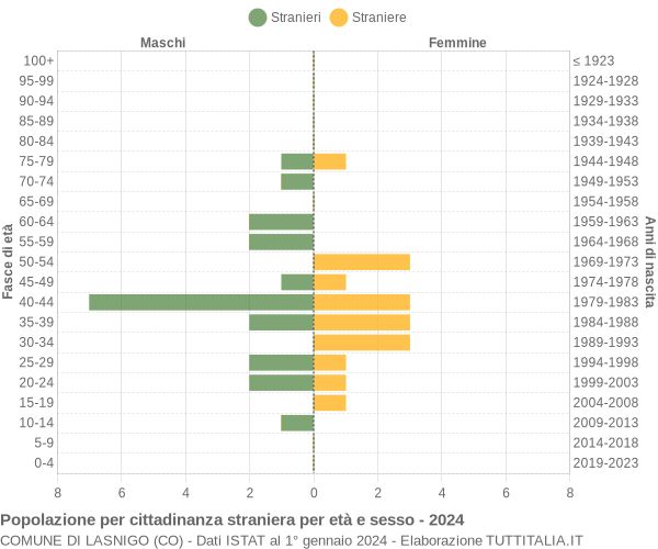 Grafico cittadini stranieri - Lasnigo 2024