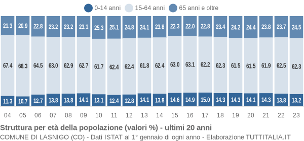 Grafico struttura della popolazione Comune di Lasnigo (CO)