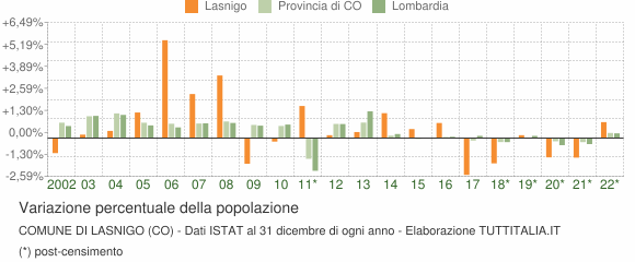 Variazione percentuale della popolazione Comune di Lasnigo (CO)