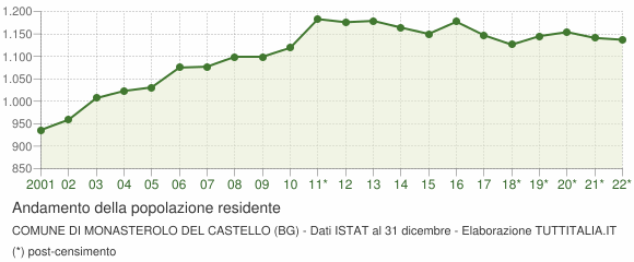 Andamento popolazione Comune di Monasterolo del Castello (BG)