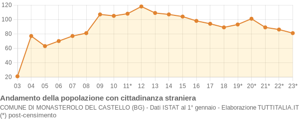 Andamento popolazione stranieri Comune di Monasterolo del Castello (BG)