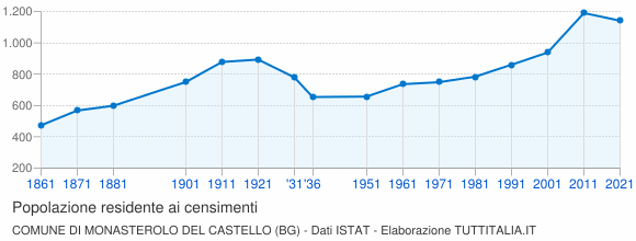 Grafico andamento storico popolazione Comune di Monasterolo del Castello (BG)