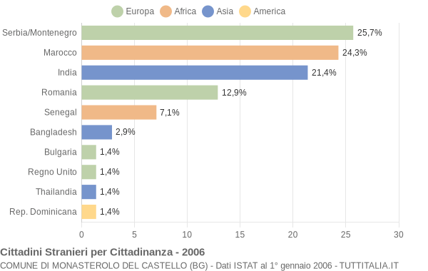 Grafico cittadinanza stranieri - Monasterolo del Castello 2006