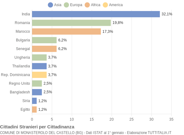 Grafico cittadinanza stranieri - Monasterolo del Castello 2008