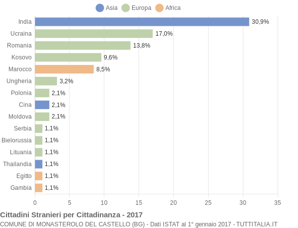 Grafico cittadinanza stranieri - Monasterolo del Castello 2017