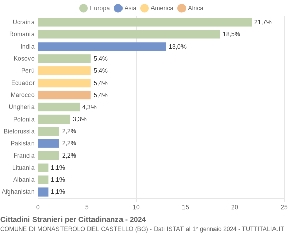 Grafico cittadinanza stranieri - Monasterolo del Castello 2024