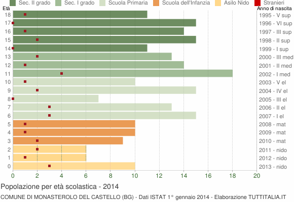 Grafico Popolazione in età scolastica - Monasterolo del Castello 2014