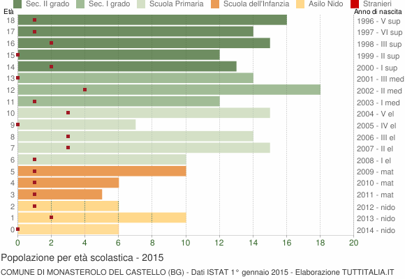 Grafico Popolazione in età scolastica - Monasterolo del Castello 2015