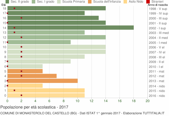 Grafico Popolazione in età scolastica - Monasterolo del Castello 2017