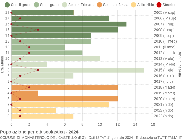 Grafico Popolazione in età scolastica - Monasterolo del Castello 2024