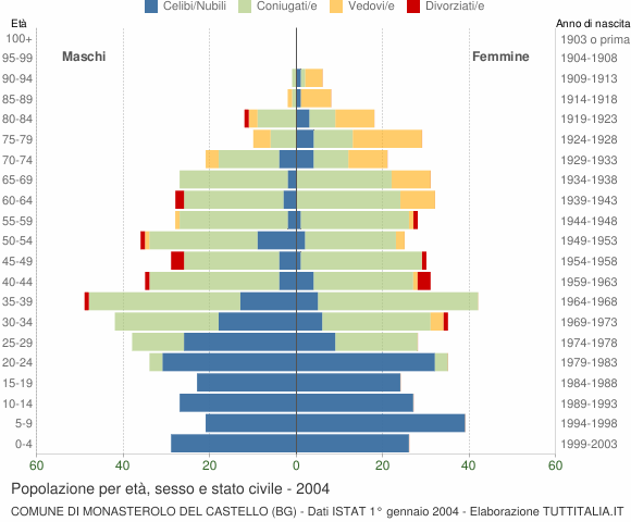 Grafico Popolazione per età, sesso e stato civile Comune di Monasterolo del Castello (BG)