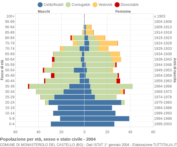 Grafico Popolazione per età, sesso e stato civile Comune di Monasterolo del Castello (BG)