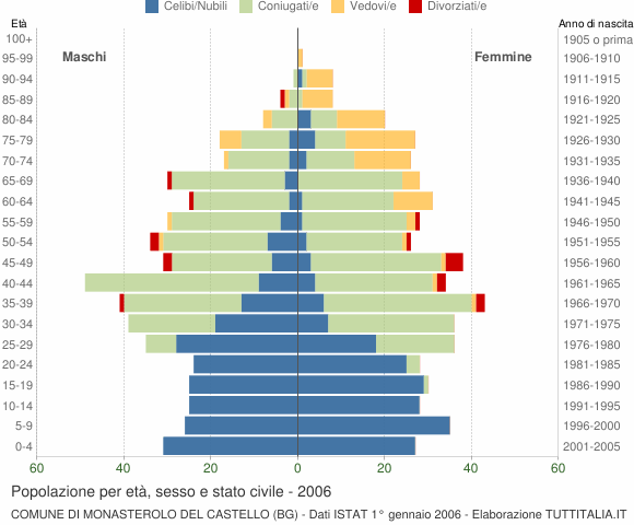Grafico Popolazione per età, sesso e stato civile Comune di Monasterolo del Castello (BG)