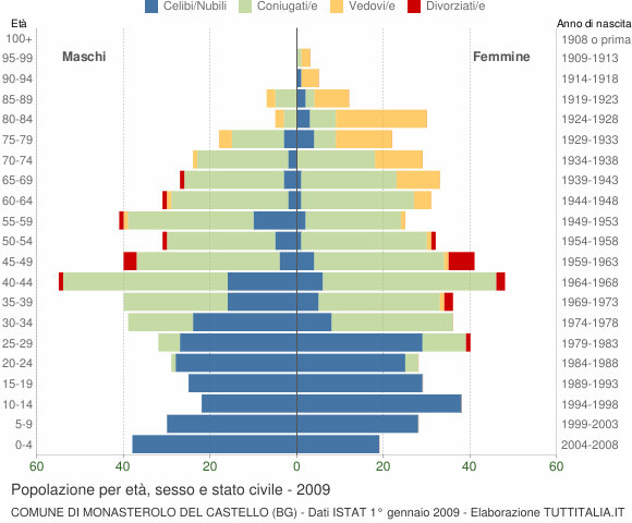 Grafico Popolazione per età, sesso e stato civile Comune di Monasterolo del Castello (BG)