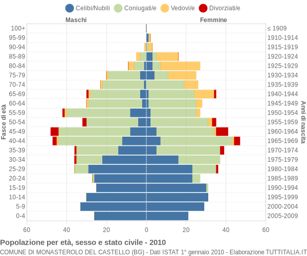 Grafico Popolazione per età, sesso e stato civile Comune di Monasterolo del Castello (BG)