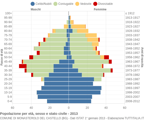 Grafico Popolazione per età, sesso e stato civile Comune di Monasterolo del Castello (BG)