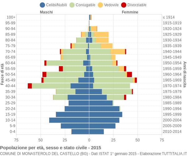 Grafico Popolazione per età, sesso e stato civile Comune di Monasterolo del Castello (BG)