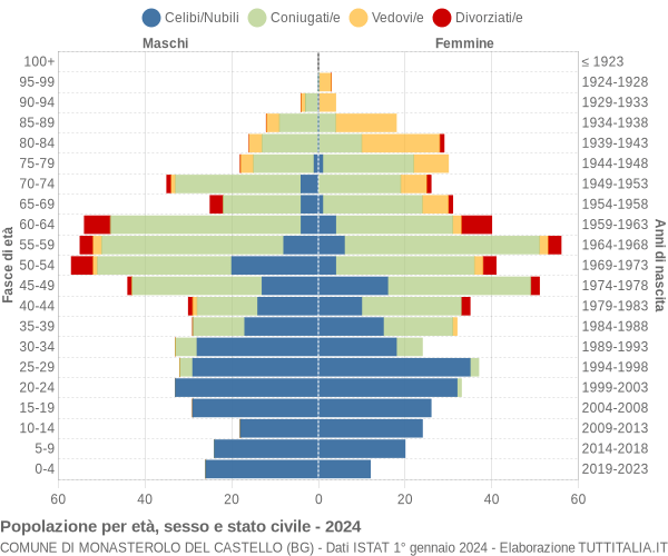 Grafico Popolazione per età, sesso e stato civile Comune di Monasterolo del Castello (BG)