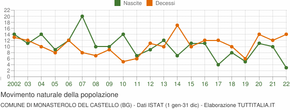 Grafico movimento naturale della popolazione Comune di Monasterolo del Castello (BG)