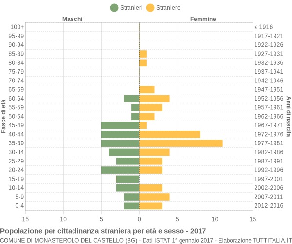 Grafico cittadini stranieri - Monasterolo del Castello 2017