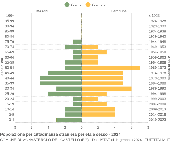 Grafico cittadini stranieri - Monasterolo del Castello 2024