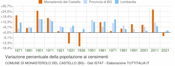 Grafico variazione percentuale della popolazione Comune di Monasterolo del Castello (BG)