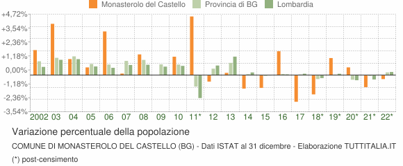 Variazione percentuale della popolazione Comune di Monasterolo del Castello (BG)