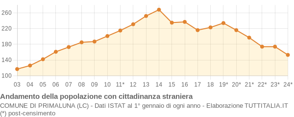 Andamento popolazione stranieri Comune di Primaluna (LC)