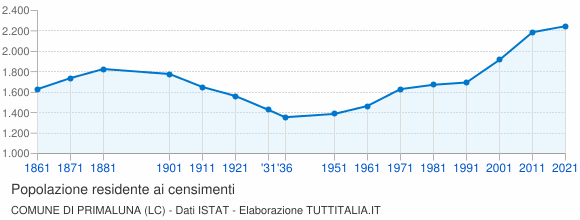 Grafico andamento storico popolazione Comune di Primaluna (LC)