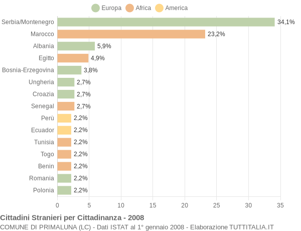 Grafico cittadinanza stranieri - Primaluna 2008