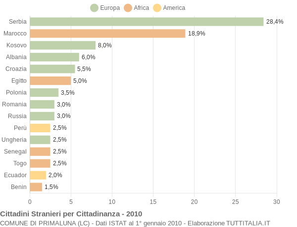 Grafico cittadinanza stranieri - Primaluna 2010