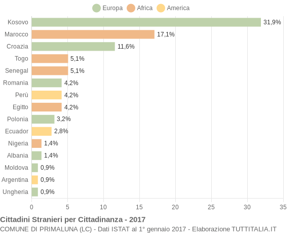 Grafico cittadinanza stranieri - Primaluna 2017