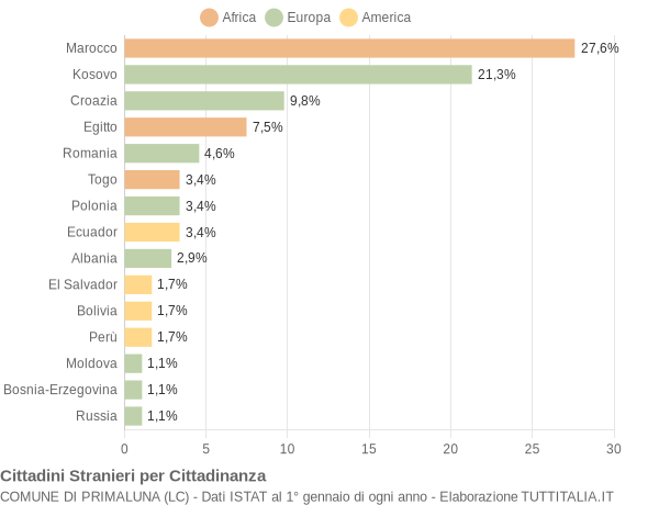 Grafico cittadinanza stranieri - Primaluna 2022