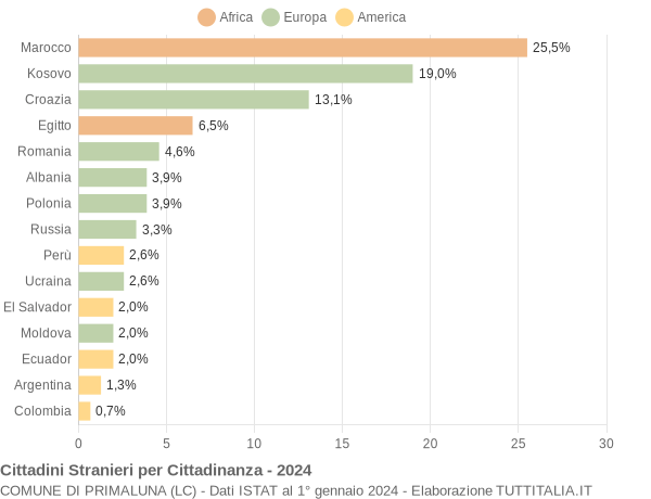 Grafico cittadinanza stranieri - Primaluna 2024