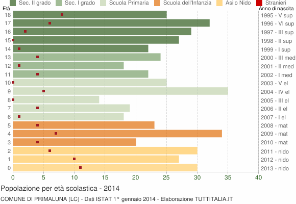 Grafico Popolazione in età scolastica - Primaluna 2014