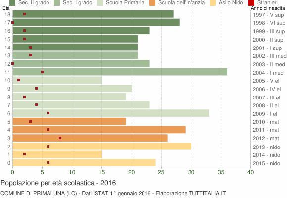 Grafico Popolazione in età scolastica - Primaluna 2016