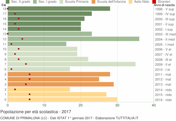 Grafico Popolazione in età scolastica - Primaluna 2017