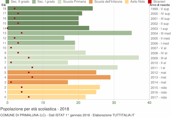 Grafico Popolazione in età scolastica - Primaluna 2018