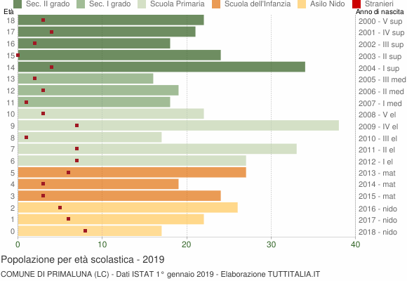 Grafico Popolazione in età scolastica - Primaluna 2019