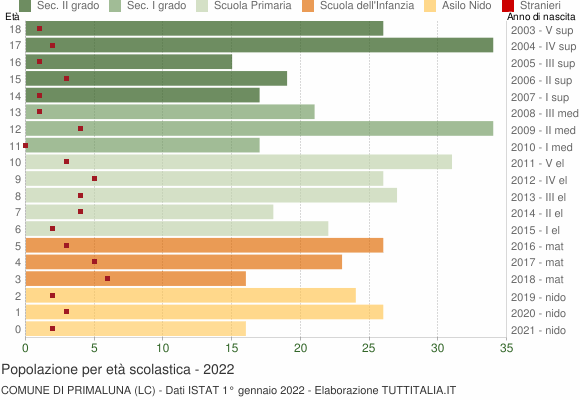 Grafico Popolazione in età scolastica - Primaluna 2022