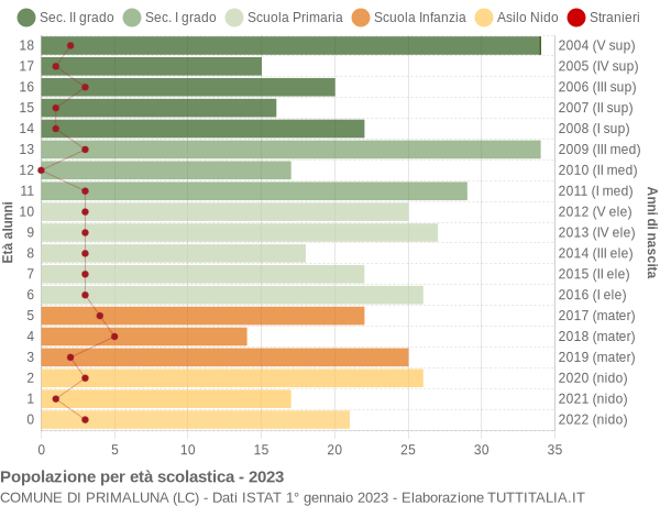 Grafico Popolazione in età scolastica - Primaluna 2023