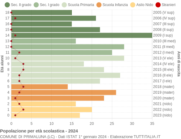 Grafico Popolazione in età scolastica - Primaluna 2024