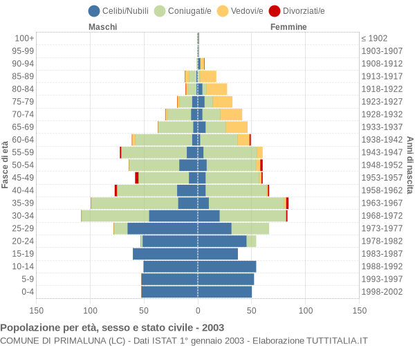 Grafico Popolazione per età, sesso e stato civile Comune di Primaluna (LC)