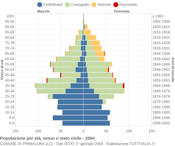 Grafico Popolazione per età, sesso e stato civile Comune di Primaluna (LC)