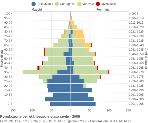 Grafico Popolazione per età, sesso e stato civile Comune di Primaluna (LC)