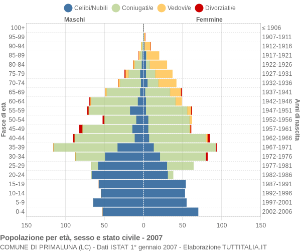 Grafico Popolazione per età, sesso e stato civile Comune di Primaluna (LC)