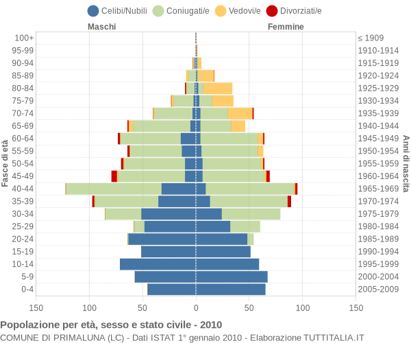 Grafico Popolazione per età, sesso e stato civile Comune di Primaluna (LC)