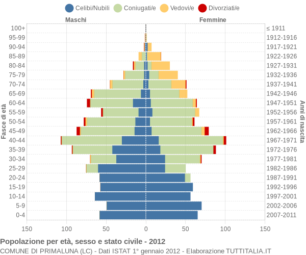 Grafico Popolazione per età, sesso e stato civile Comune di Primaluna (LC)